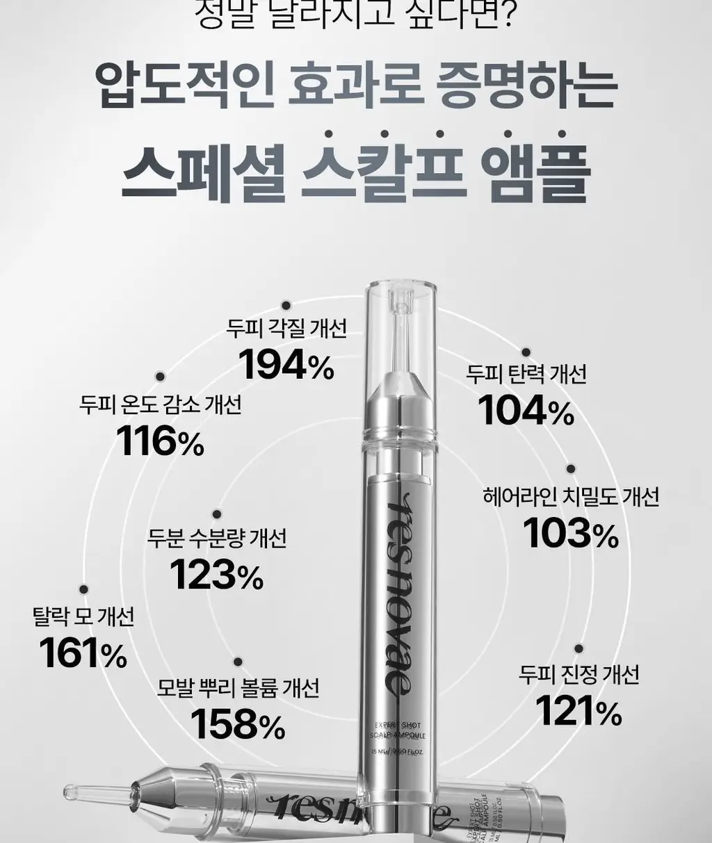 [탈모예방 특허성분] 레스노베 엑스퍼트 샷 스칼프 앰플 15ml (3개입) 상세페이지 6